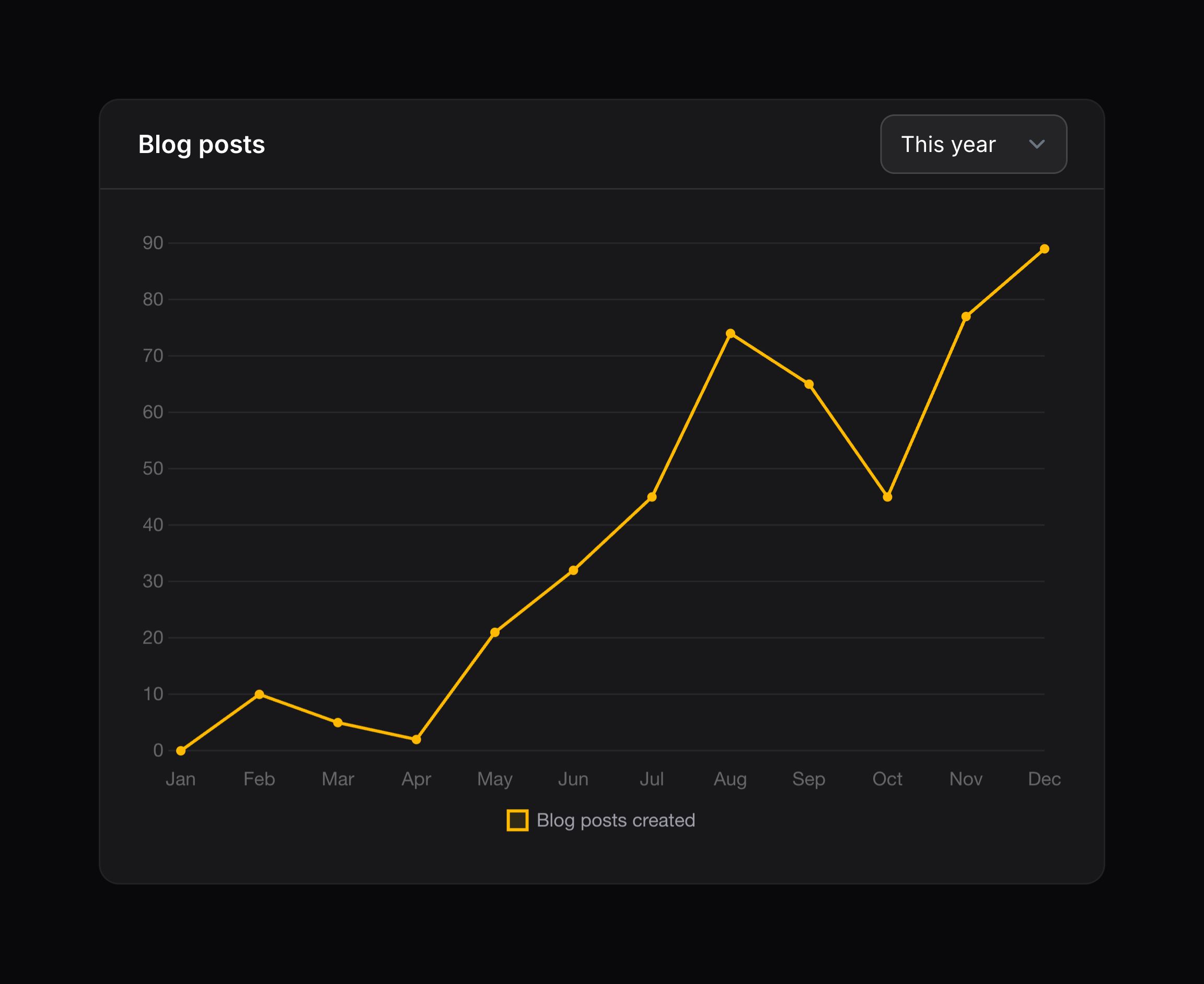 Chart with filter