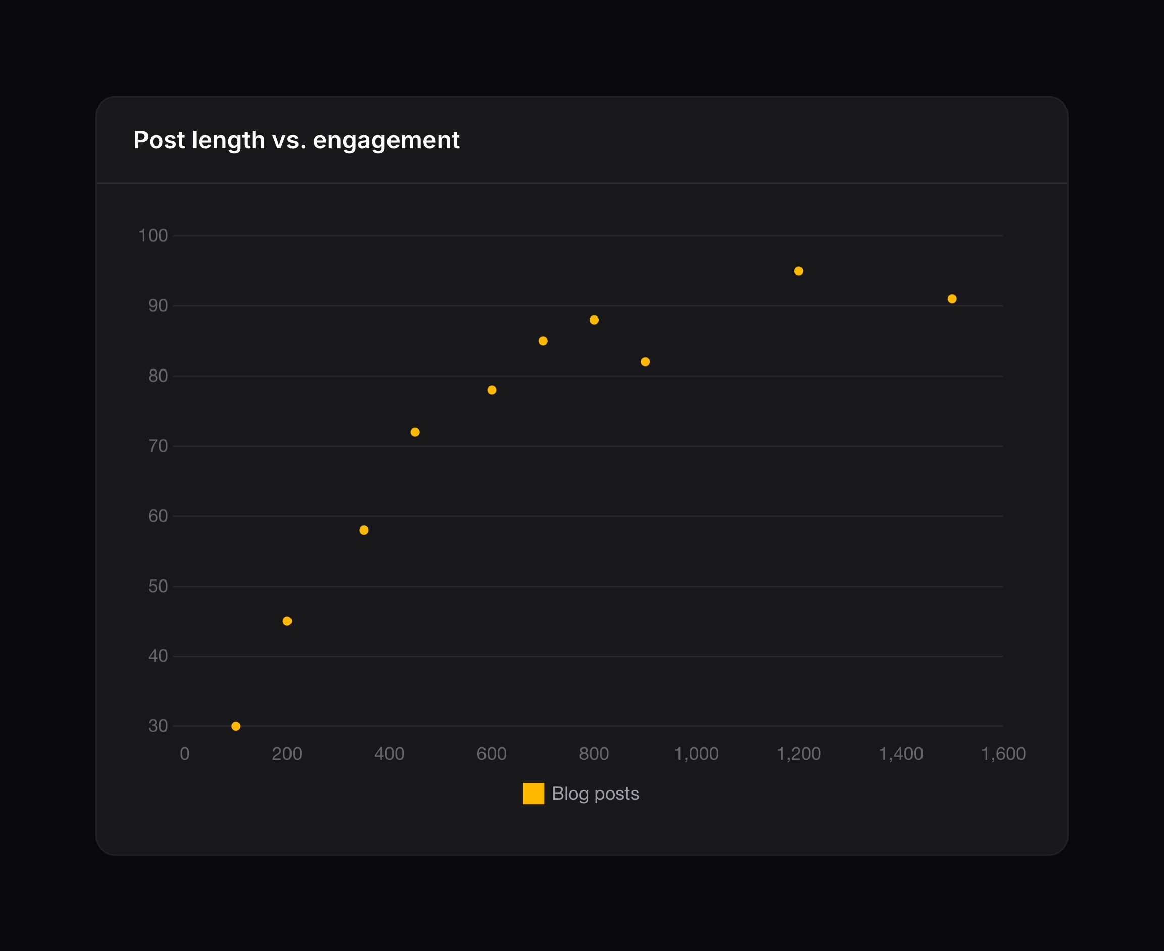 Scatter chart
