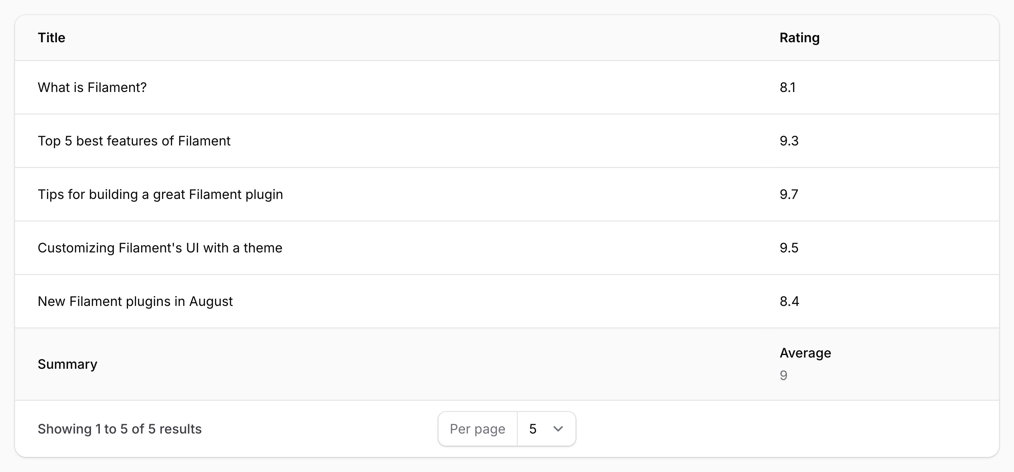 Table with average summary