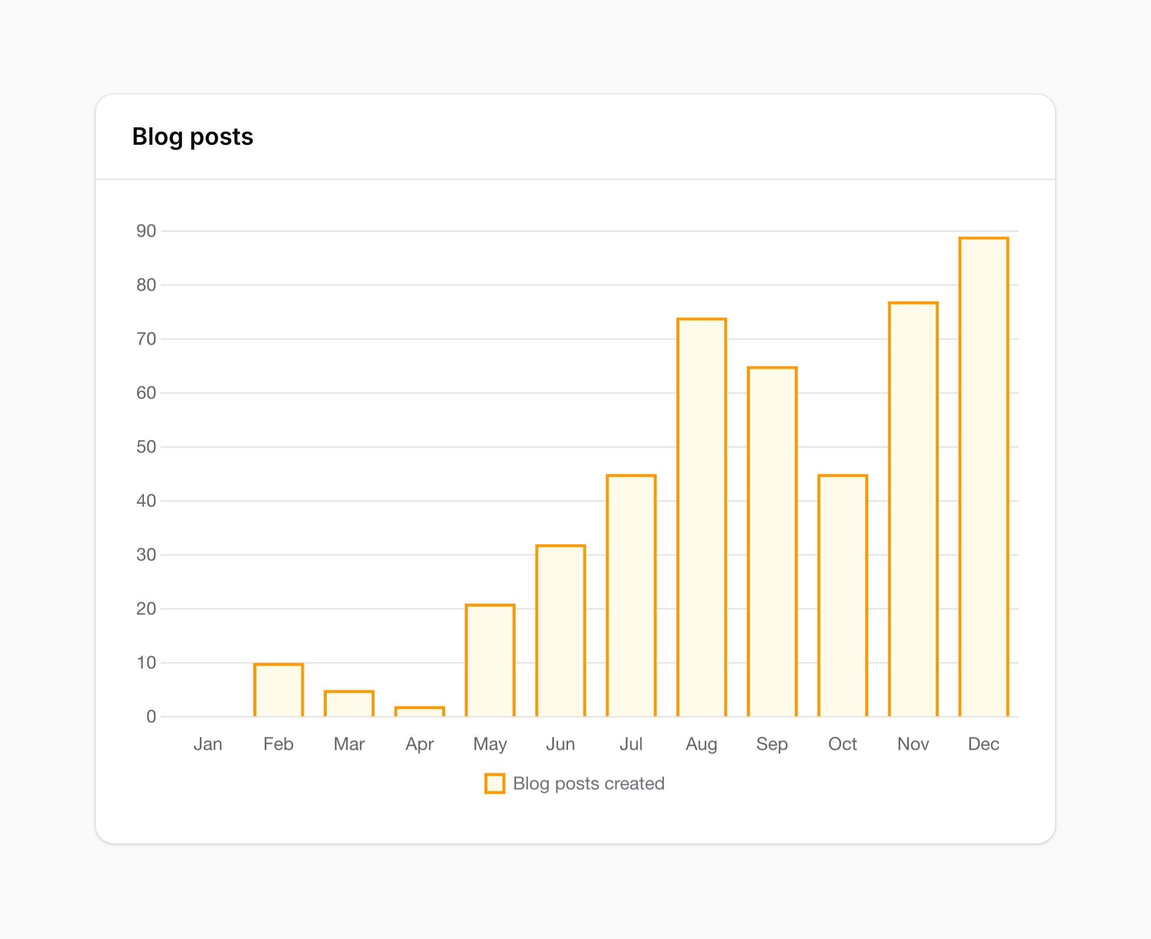 Bar chart