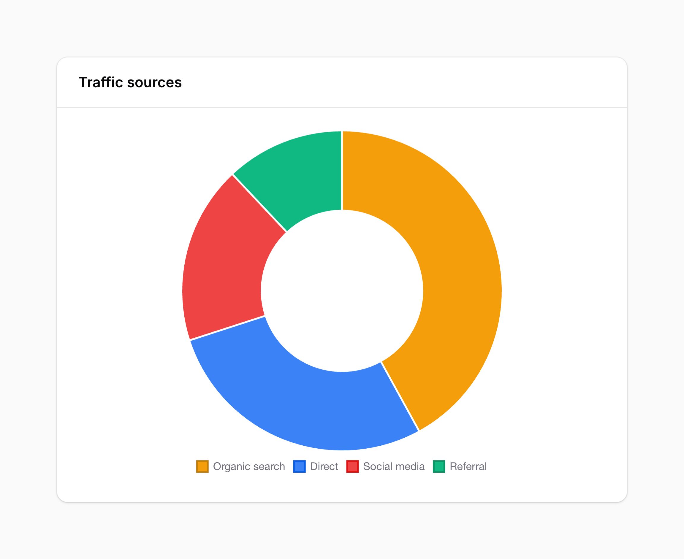 Doughnut chart
