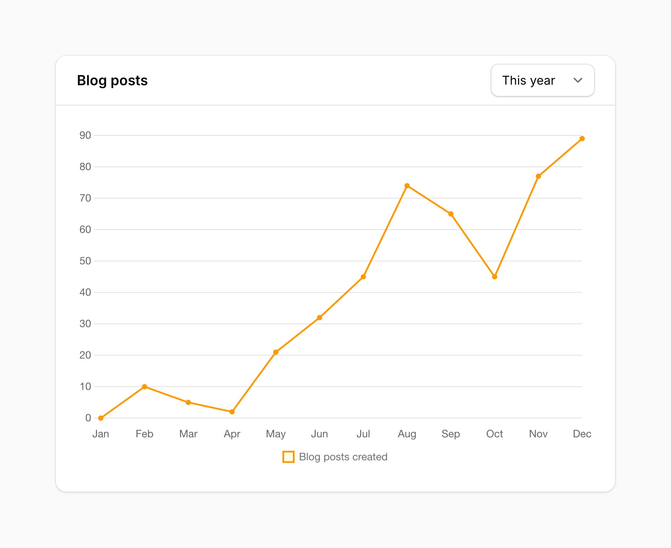 Chart with filter