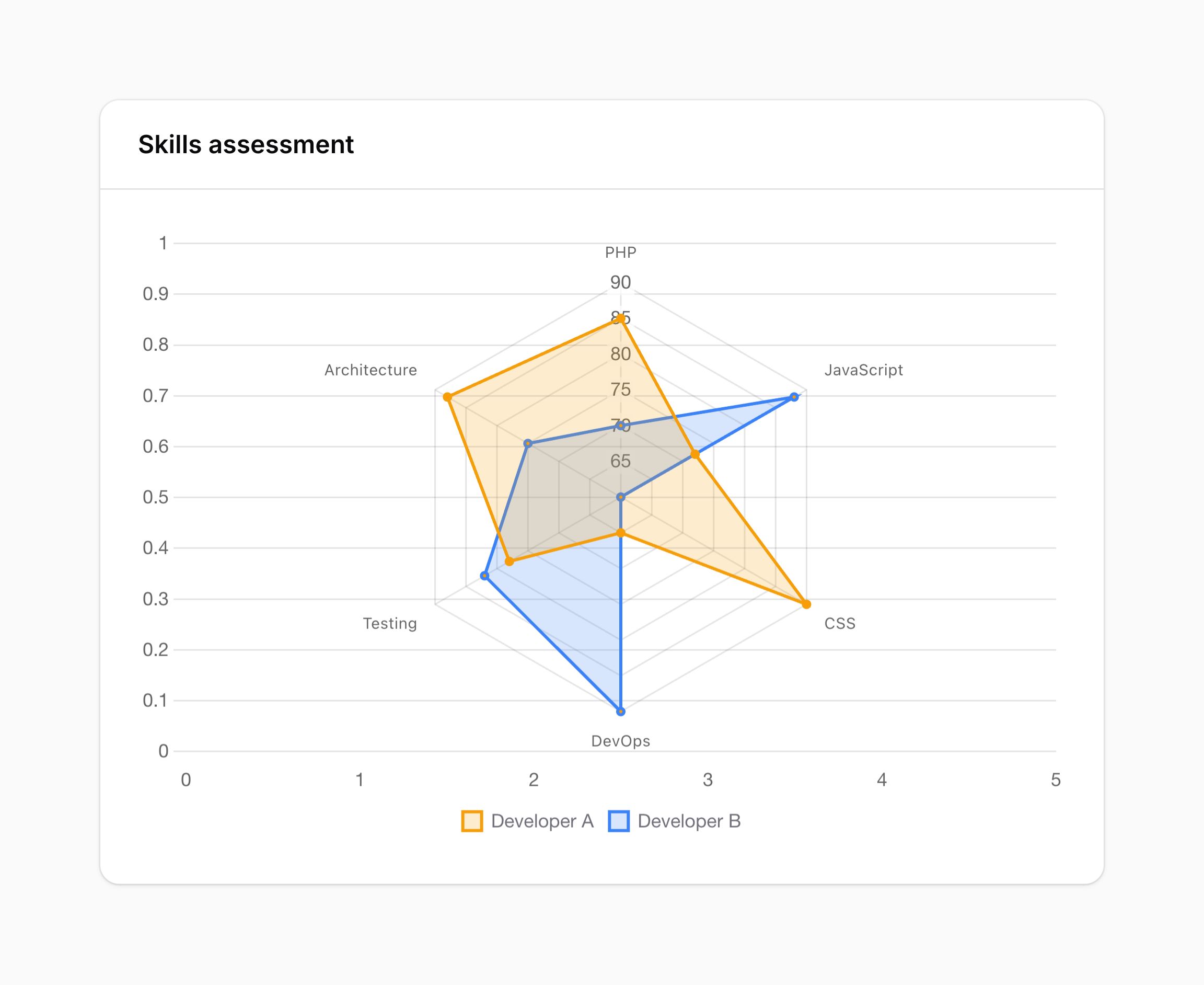 Radar chart